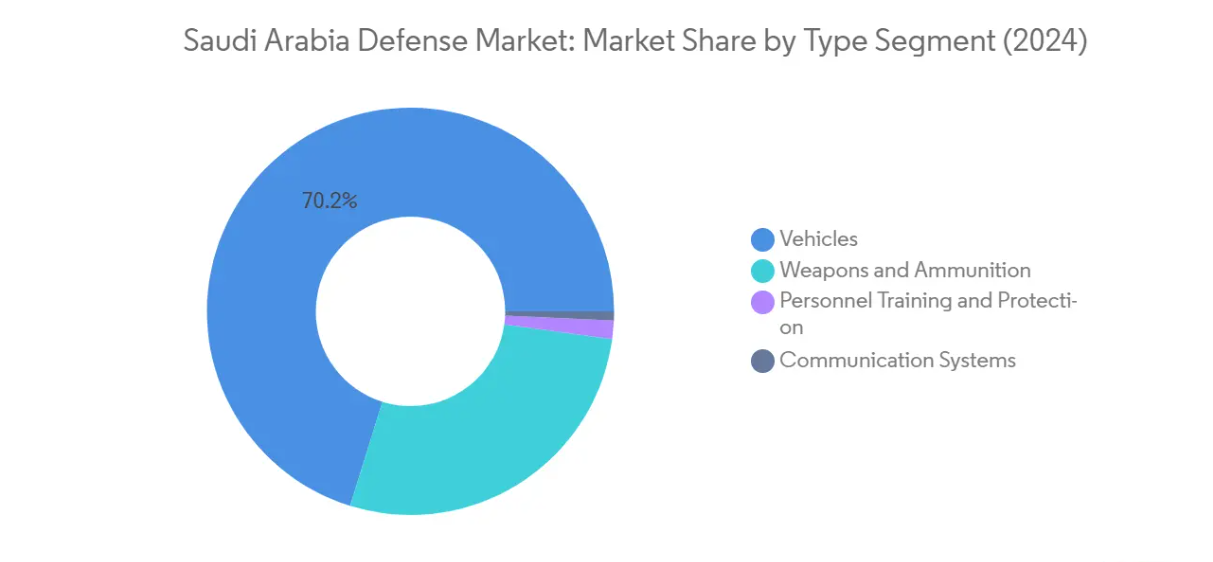 Market Analysis of Saudi Arabia Defense Market: Chart for By Type